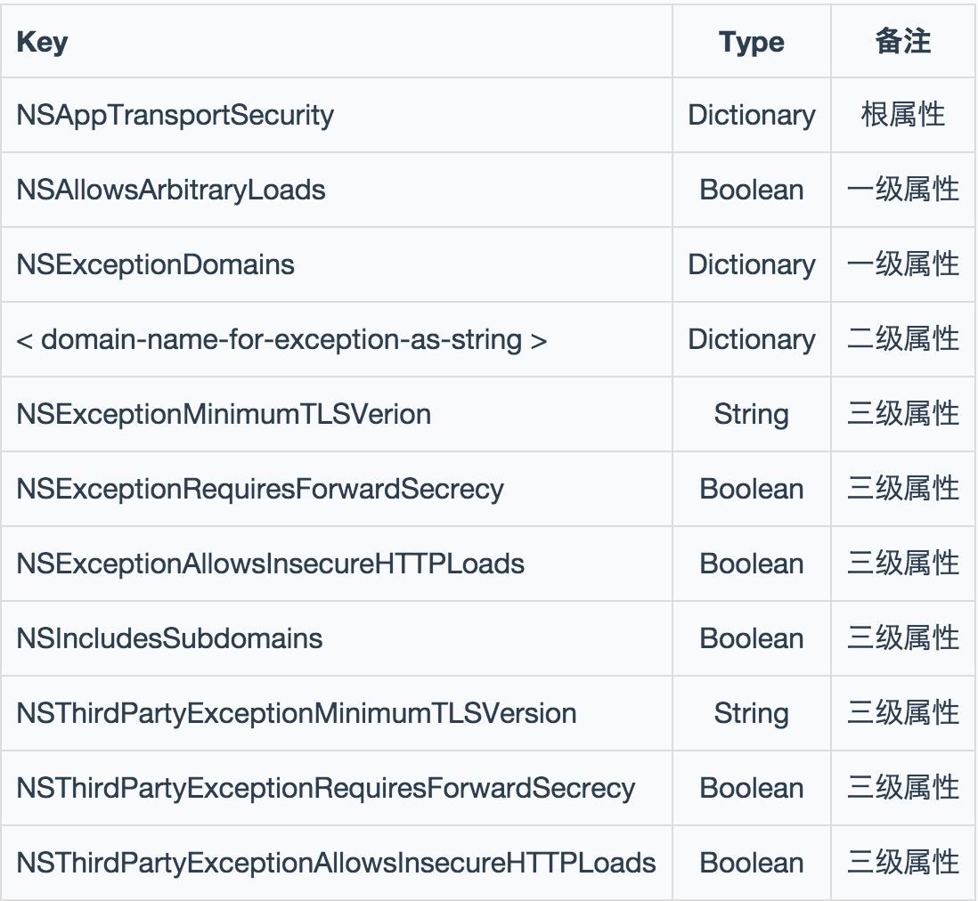 NSAppTransportSecurity表-由于没办法用markdown的语法，暂时使用图片